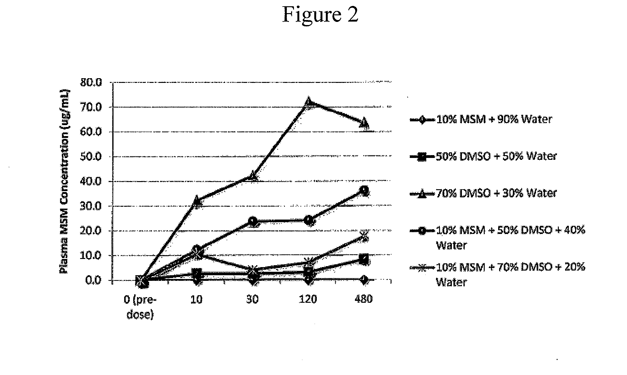 Dimethyl sulfoxide (DMSO) and methylsulfonylmethane (MSM) formulations to treat osteoarthritis