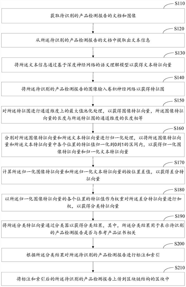 Product detection report management method based on block chain technology