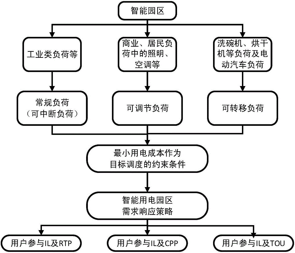 Intelligent electric park demand response strategy