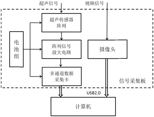 A Visualized Ultrasonic Detection System for Partial Discharge Fault Detection