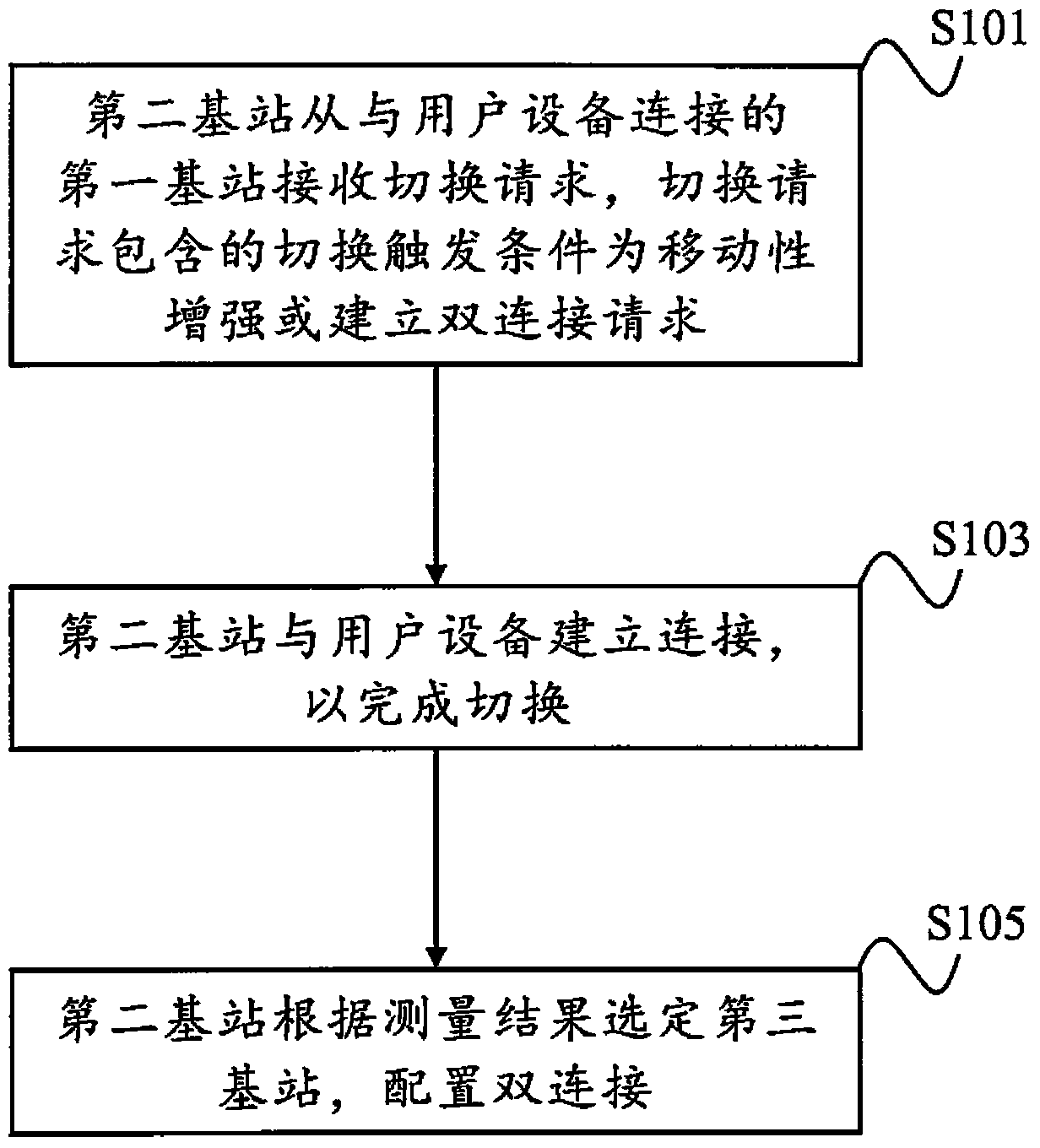 Switching method used for double-connection, user equipment, and base stations