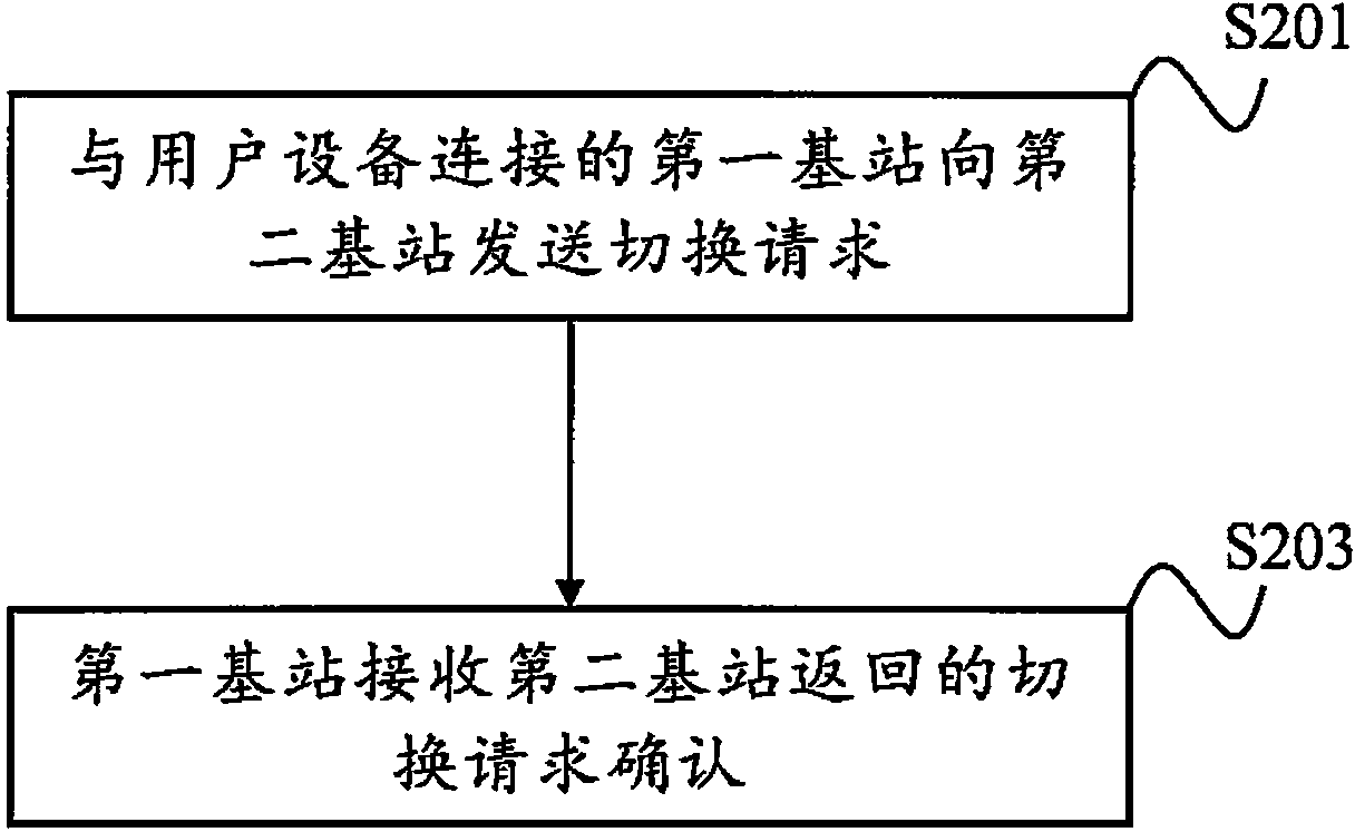 Switching method used for double-connection, user equipment, and base stations