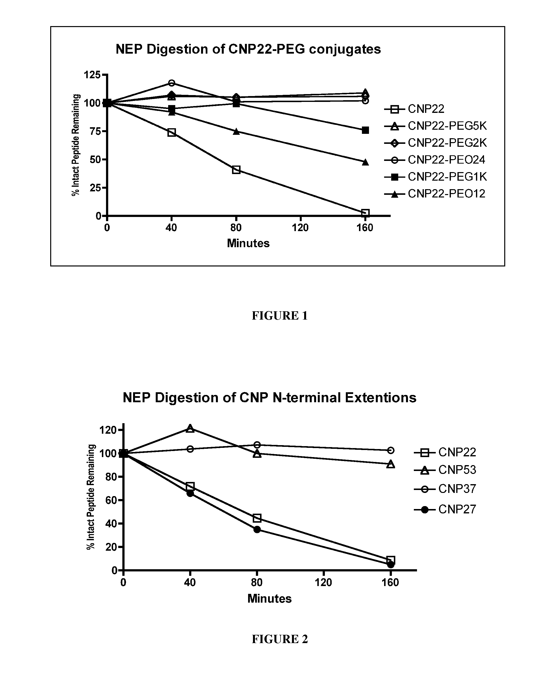 Variants of C-Type Natriuretic Peptides