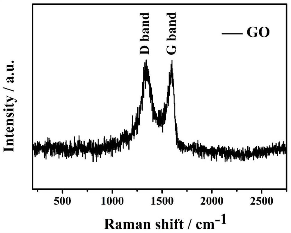 Low-cost hydrothermal-assisted method for preparing graphene oxide