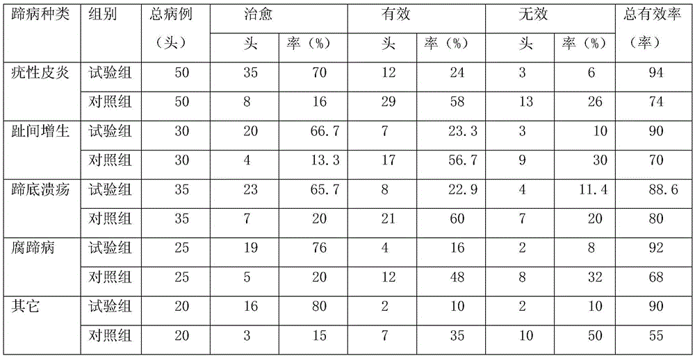 Biological and environment-friendly cow hoof bath lotion and preparation method thereof