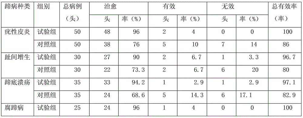 Biological and environment-friendly cow hoof bath lotion and preparation method thereof