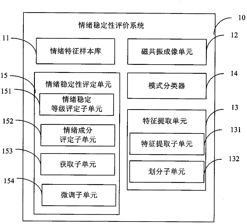 Emotional stability evaluation system and evaluation method based on magnetic resonance imaging