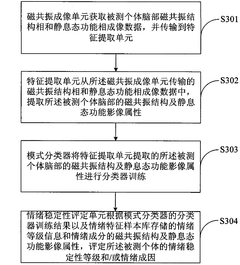 Emotional stability evaluation system and evaluation method based on magnetic resonance imaging