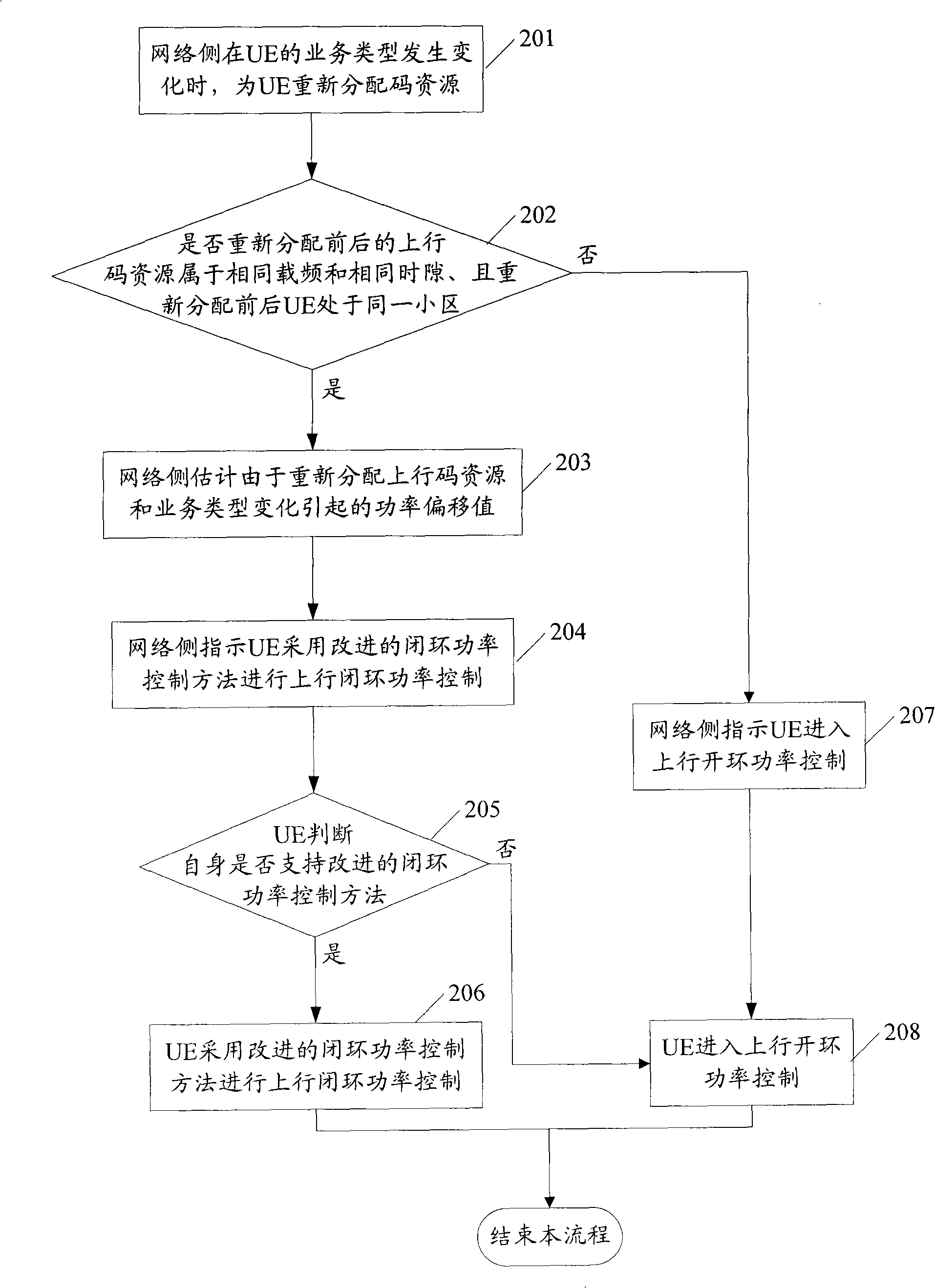 Ascending power control method