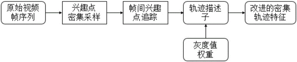 Infrared behavior identification method based on adaptive fusion of artificial design feature and depth learning feature