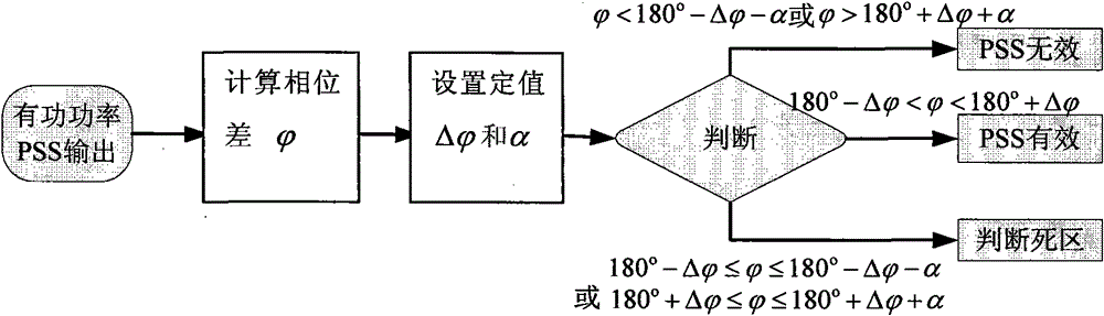 Power system stablizer (PSS) commissioning effect evaluation method based on active power and PSS output phase difference