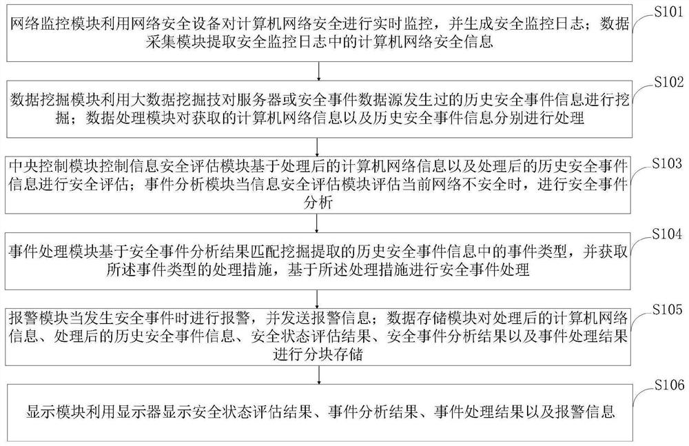 Security event processing system and method based on computer network information