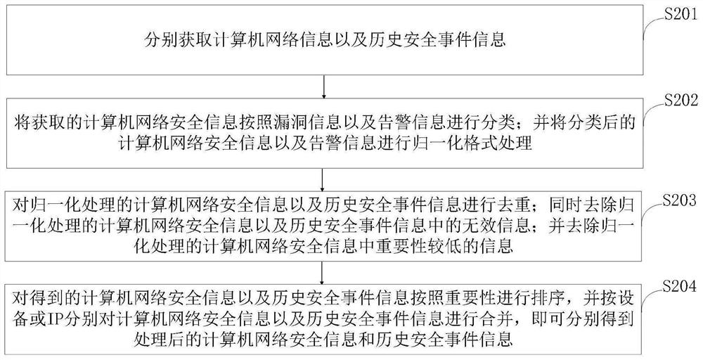 Security event processing system and method based on computer network information