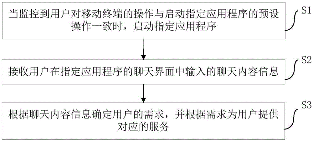 Service providing method and service providing device based on artificial intelligence