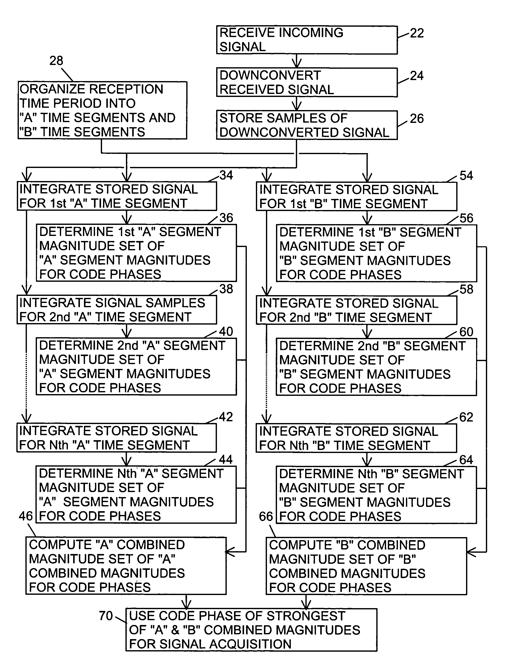 Signal receiver for integrating and combining integrations in alternating time segments for signal acquisition at low signal strength