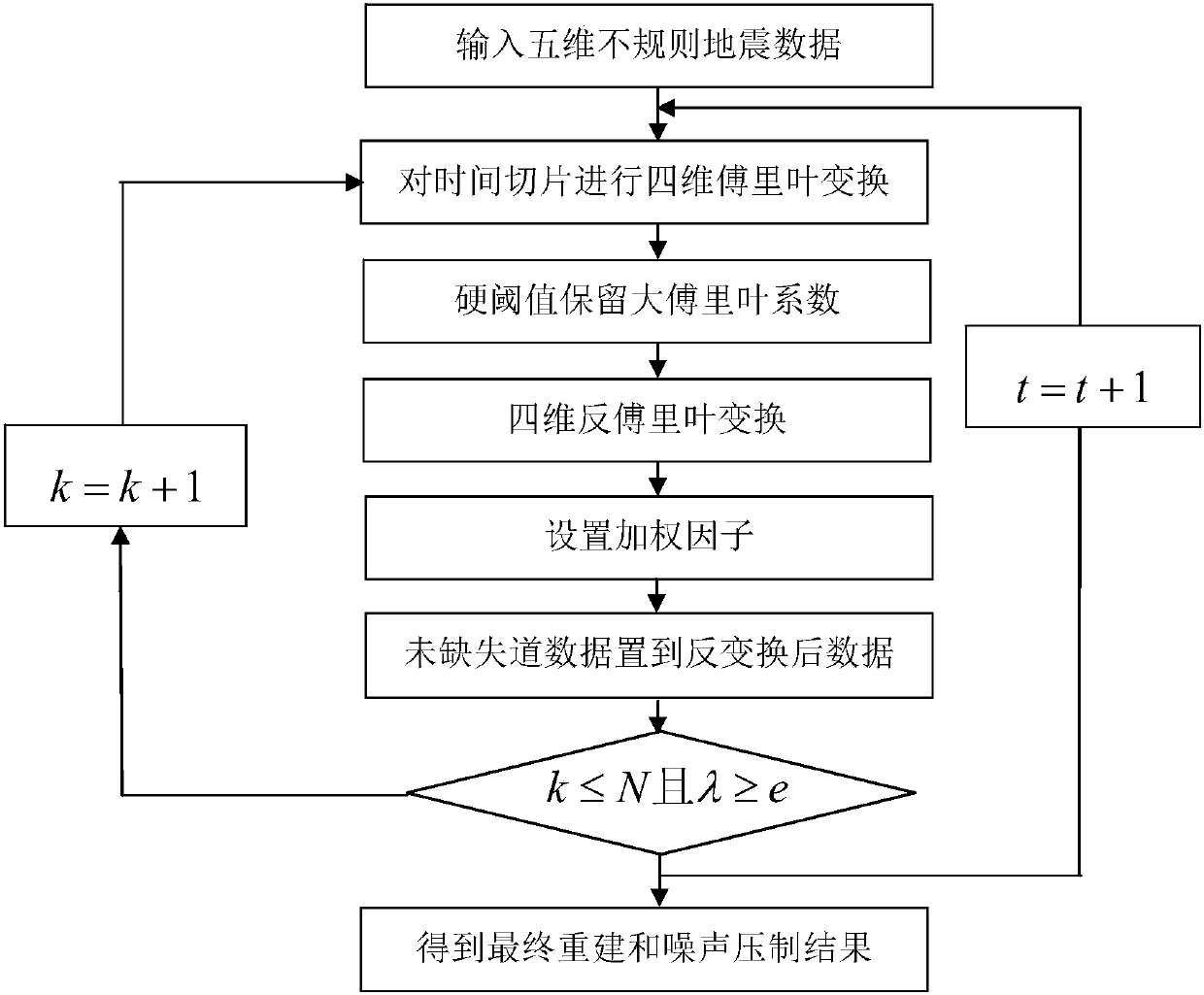 A Method Capable of Simultaneous 5D Seismic Data Reconstruction and Noise Suppression