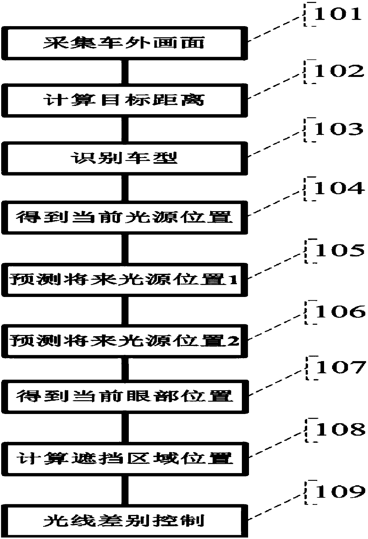 Automobile intelligent anti-dazzling method and system