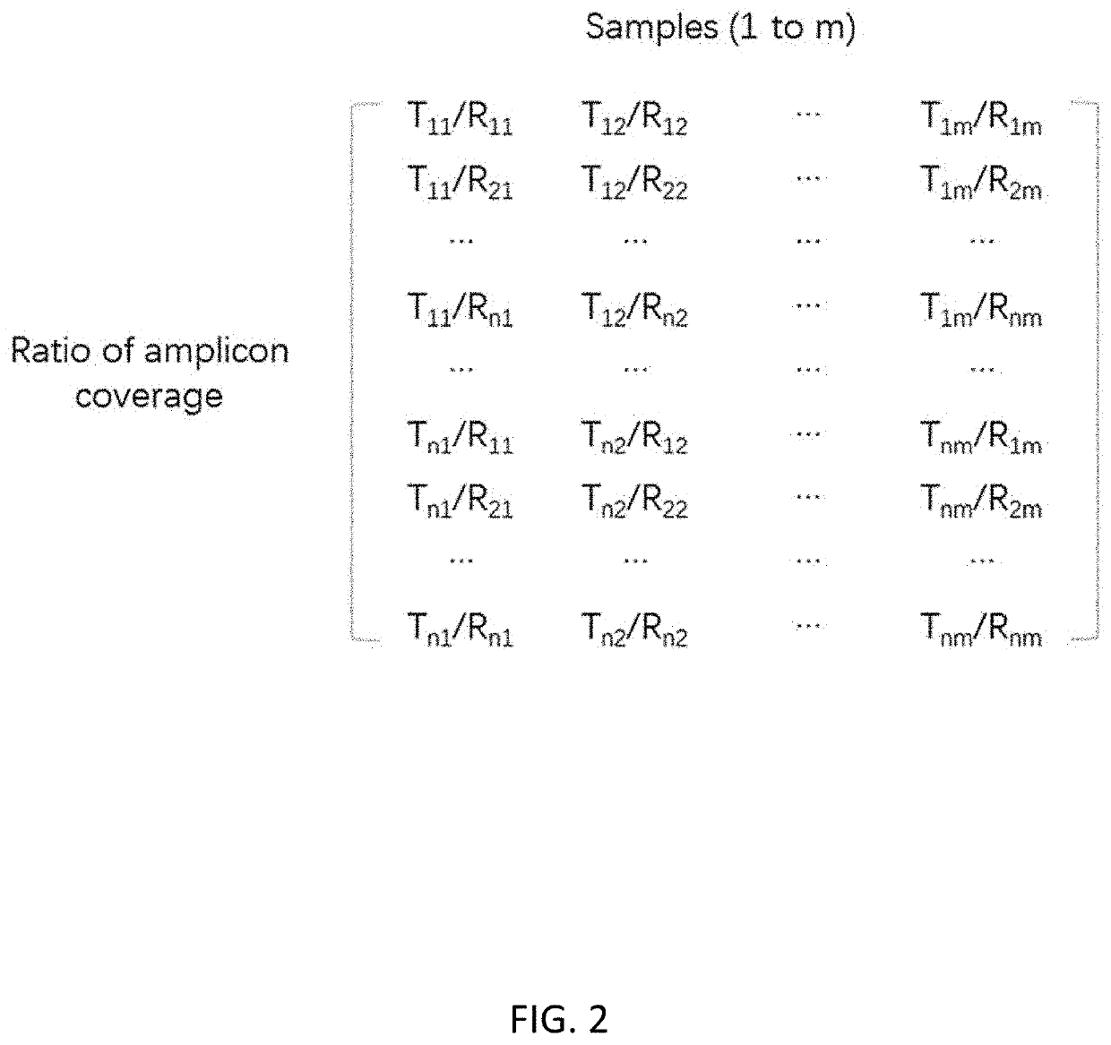 Method of correcting amplification bias in amplicon sequencing