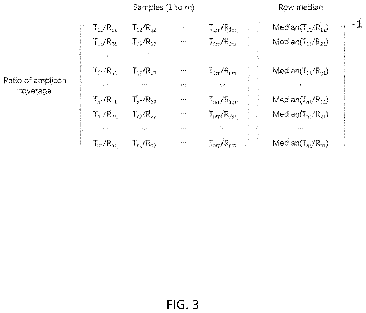 Method of correcting amplification bias in amplicon sequencing