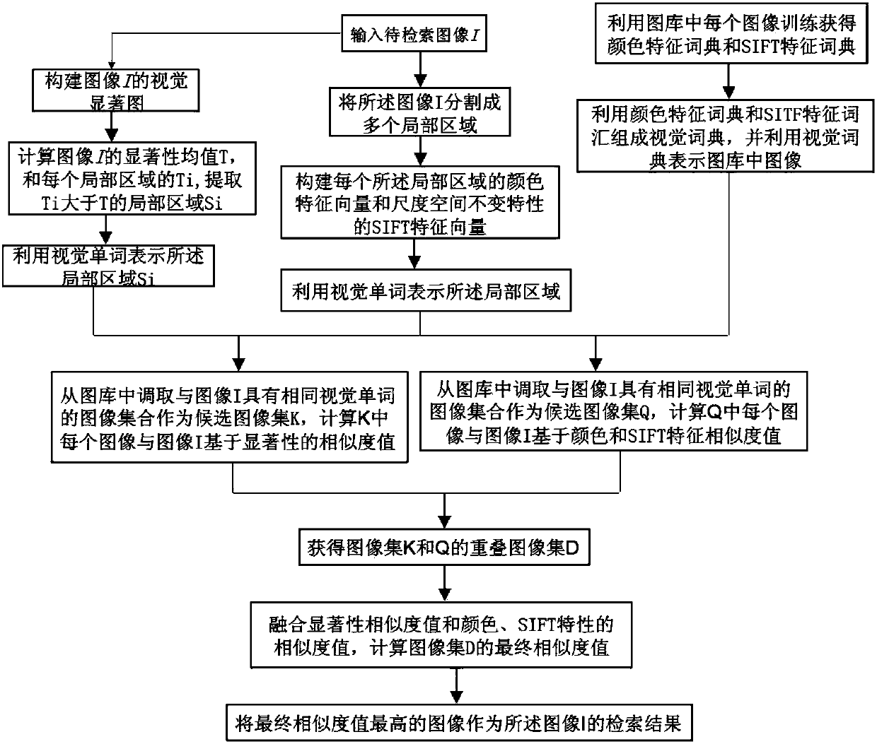 A Multi-feature Fusion Image Retrieval Method