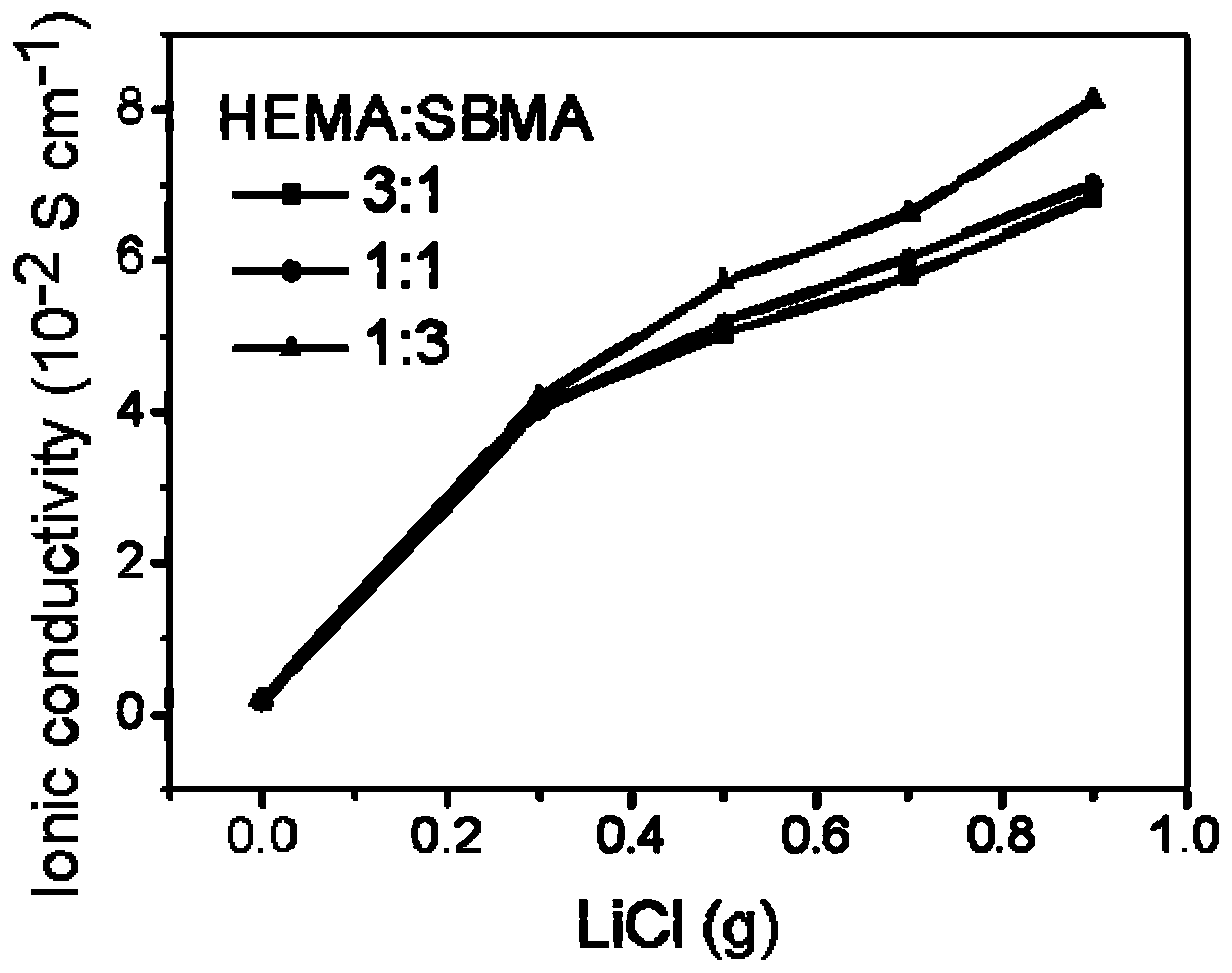 High-conductivity, stretchable, compressible and repairable zwitterionic gel polymer electrolyte as well as preparation and application thereof