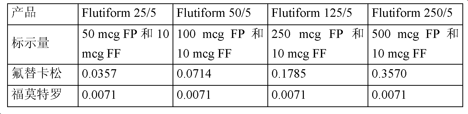 Improved formulations