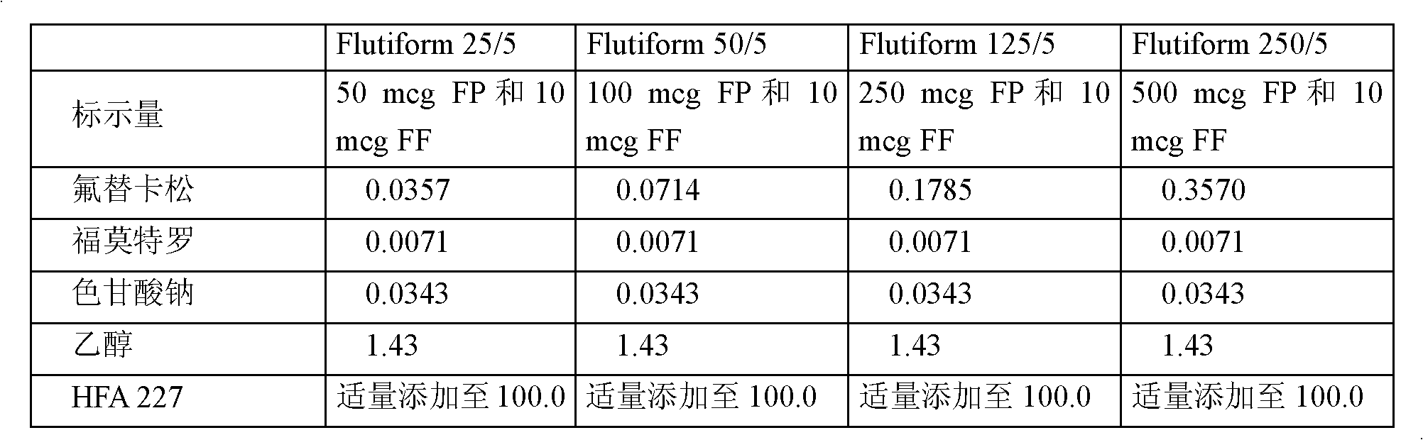 Improved formulations