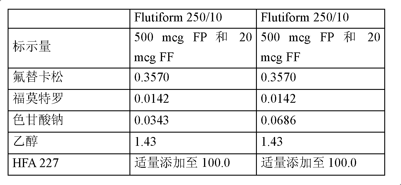 Improved formulations