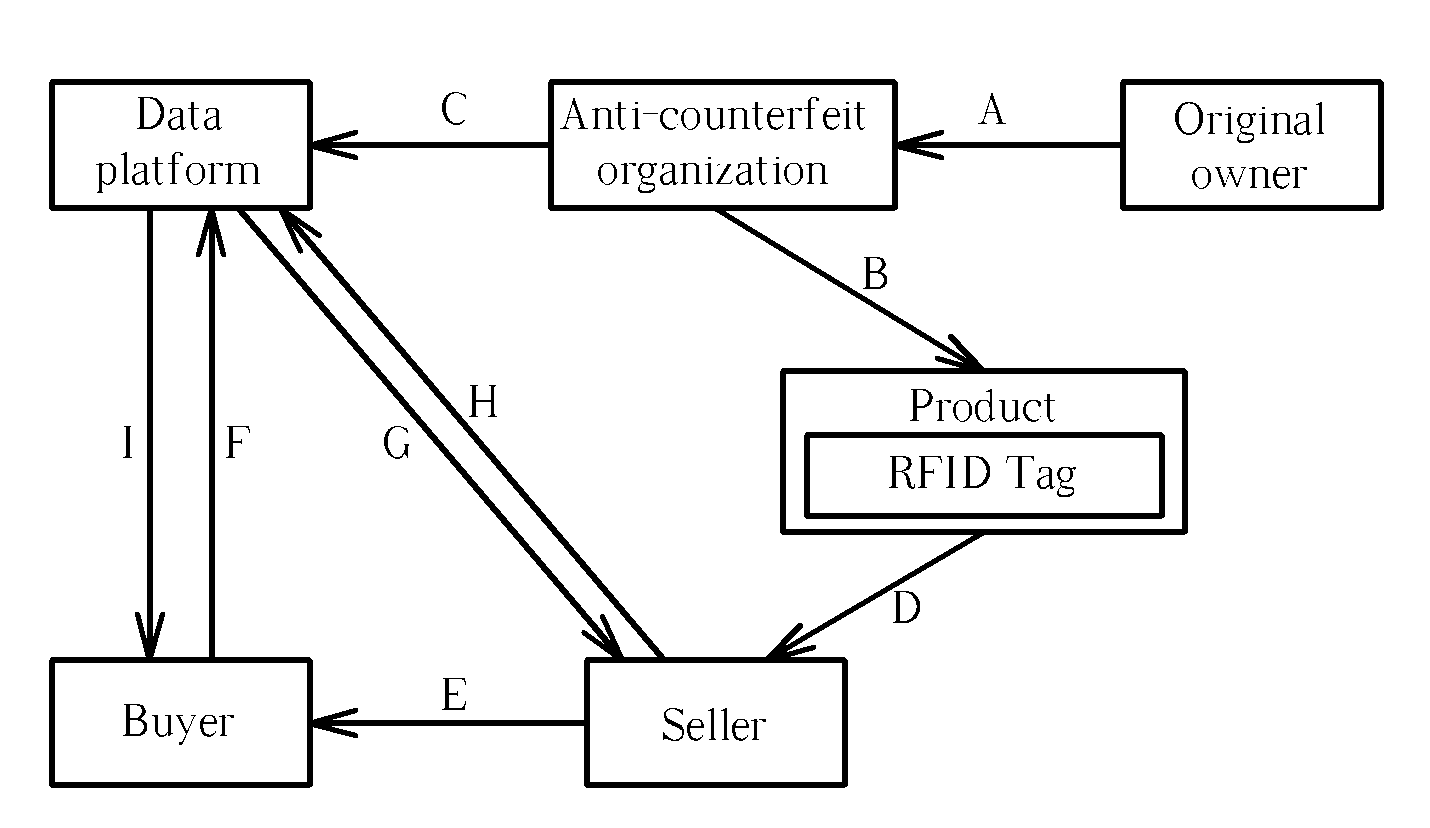 Authentication method during product transactions