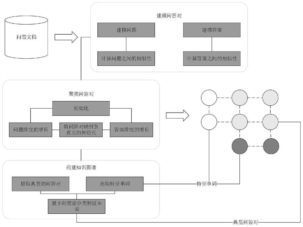 Intelligent customer service system constructed based on knowledge graph