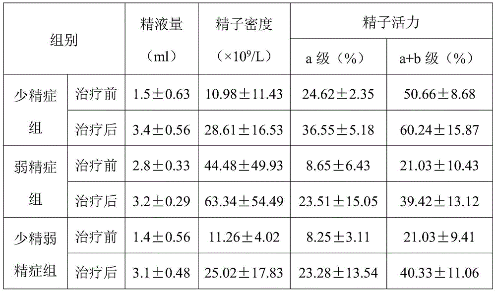 Medicine for treating male oligozoospermia and improving semen quality and preparation method of medicine