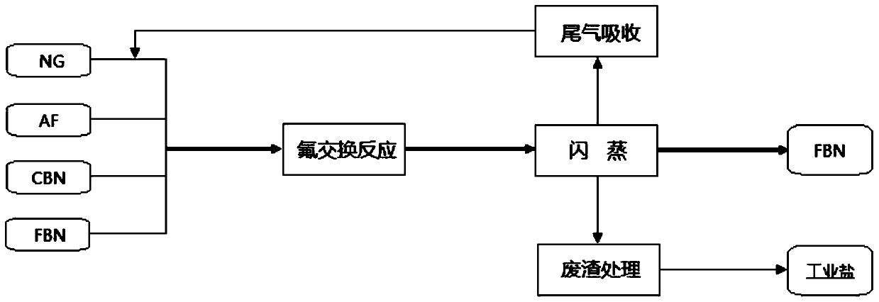 Preparation method of fluorobenzonitrile compounds