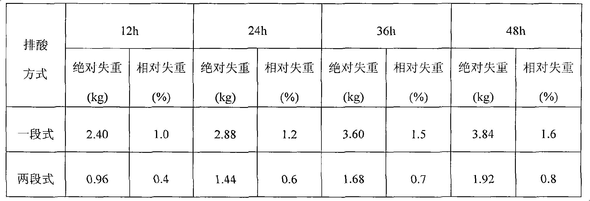 Production method for promoting quality of cooled fresh-keeping beef