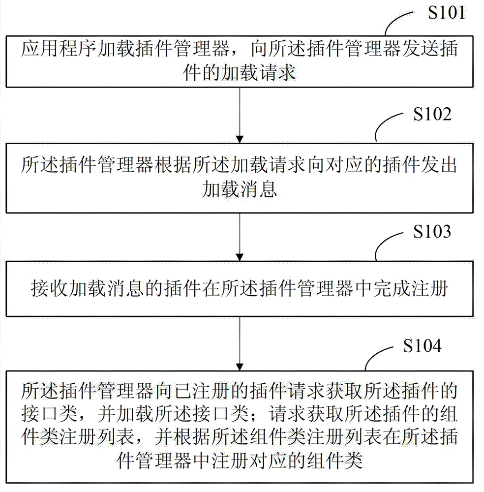 Plug-in implement method based on micro network visual platform