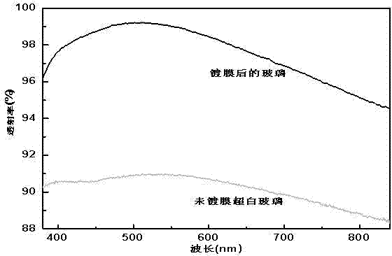 Preparation method of antireflection film applicable to different bases