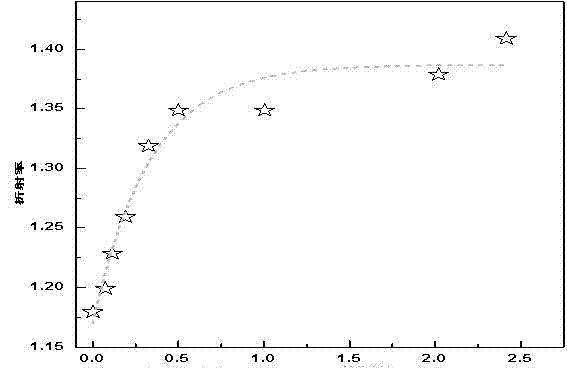 Preparation method of antireflection film applicable to different bases