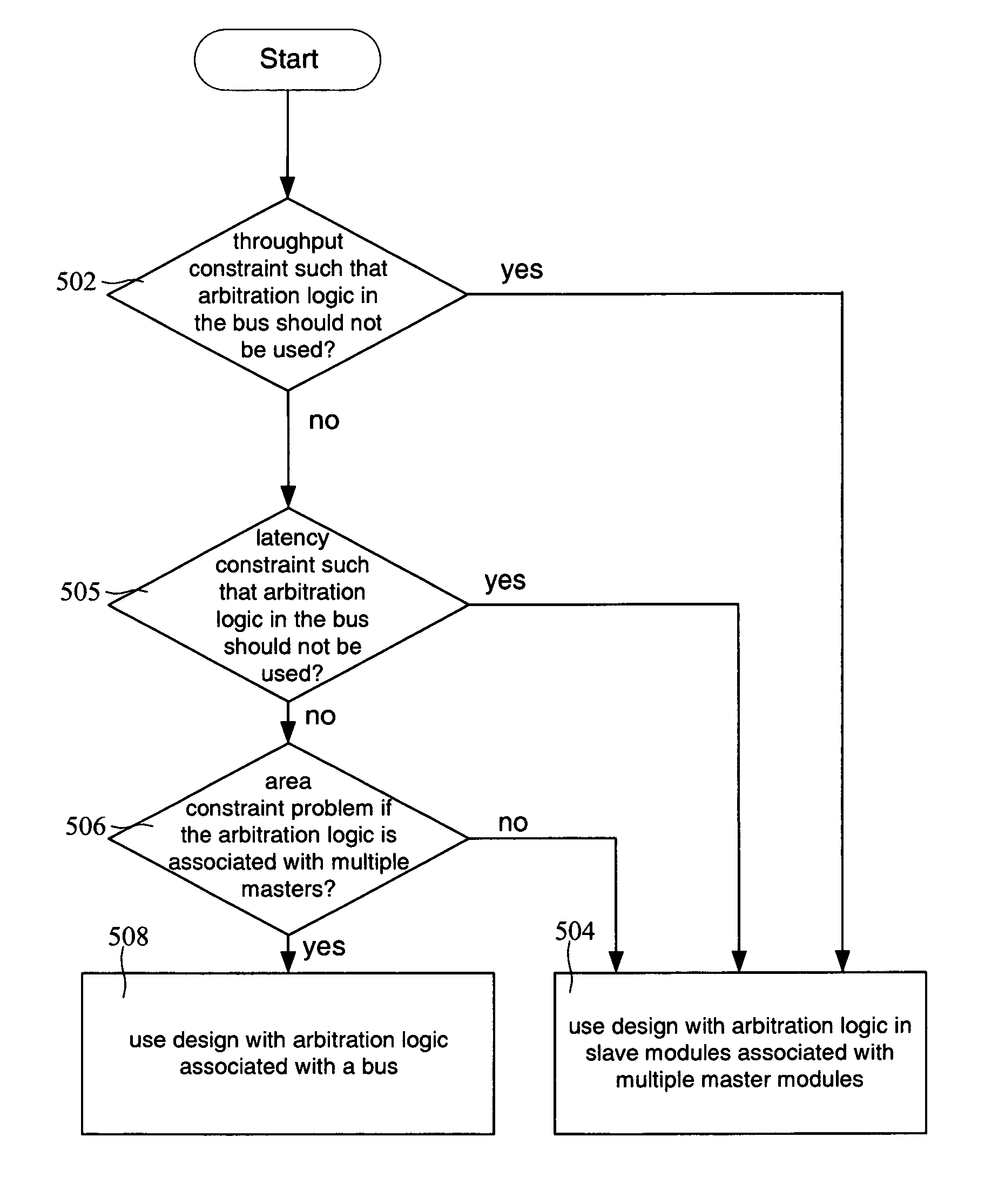 Auto-generation and placement of arbitration logic in a multi-master multi-slave embedded system