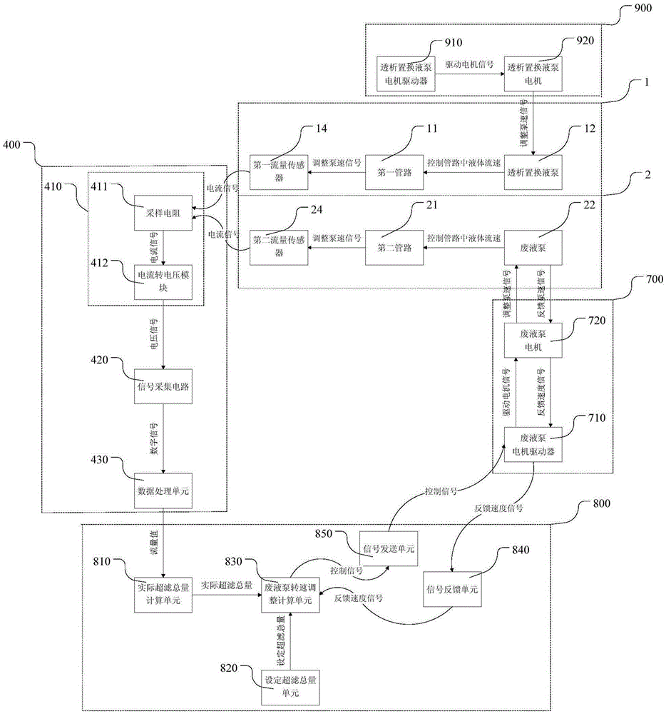 Liquid balancing system of blood purification device and application of liquid balancing system of blood purification device