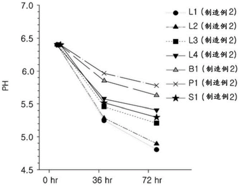 Composition for improving treating or preventing constipation comprising Cassia fermented by lactic acid bacteria as an active ingredient and preparation method thereof