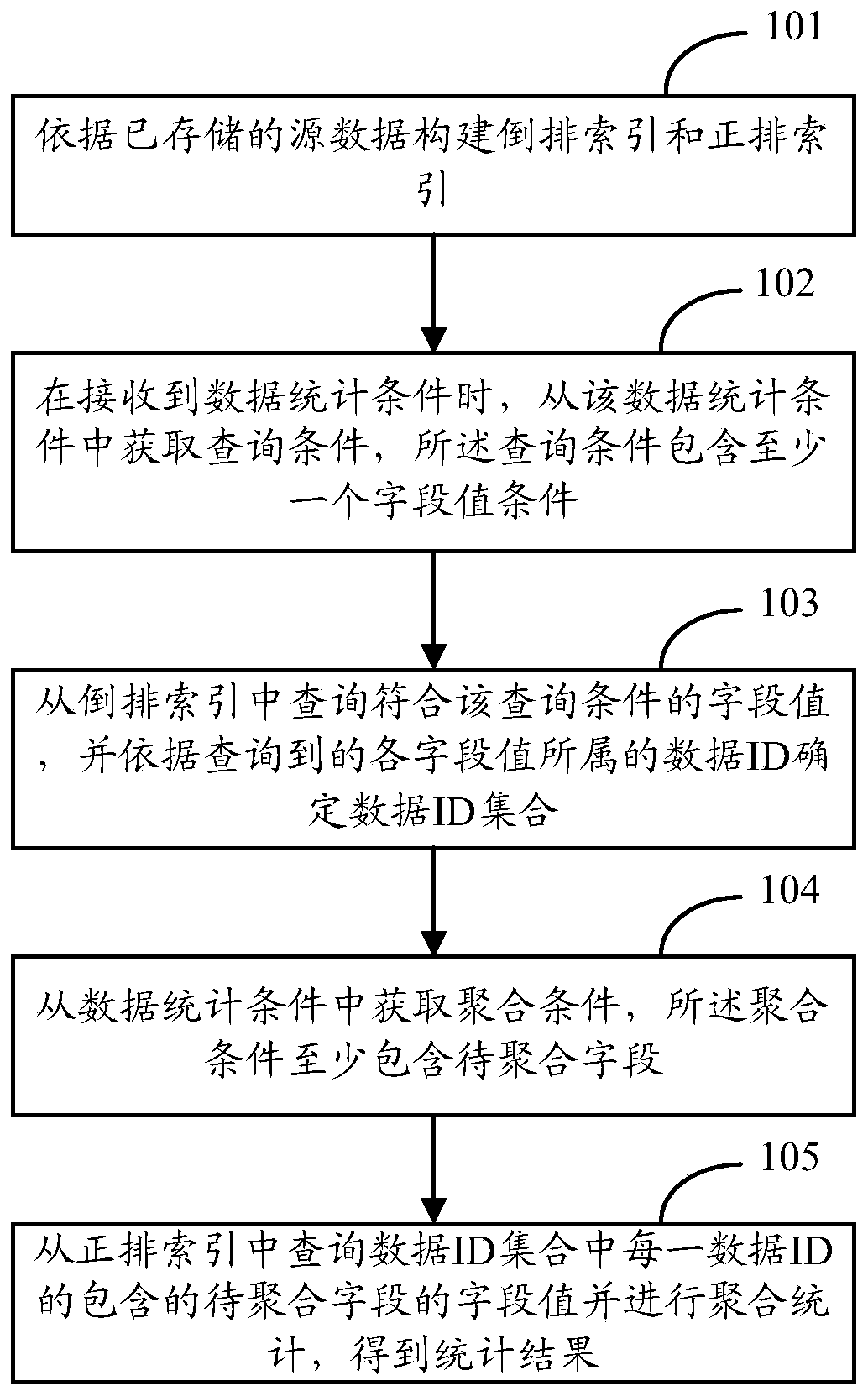 Data statistics method and device