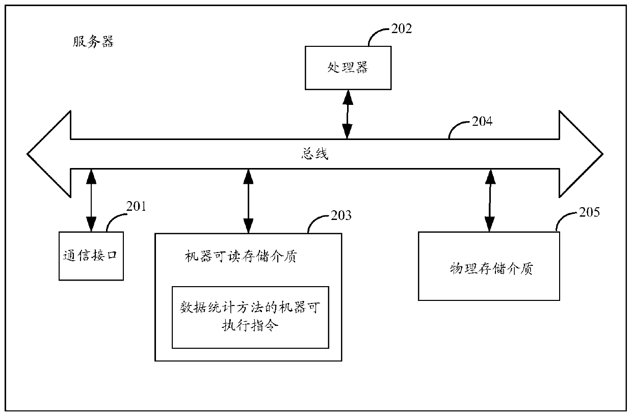 Data statistics method and device