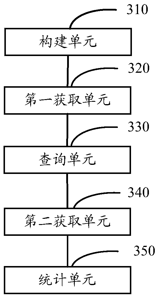 Data statistics method and device