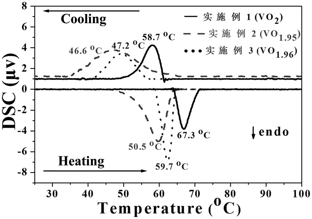 A non-stoichiometric nanovo for controlling phase transition temperature  <sub>2-x</sub> Preparation method of powder