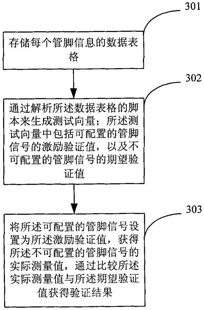 Verification device and verification method for pin multiplexing of integrated circuit