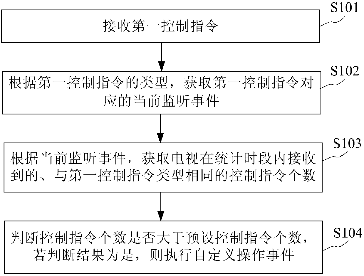 TV control method and TV