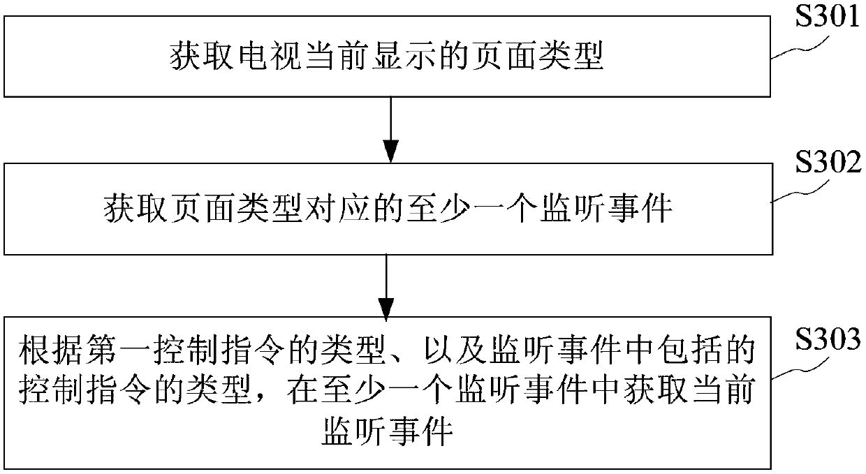 TV control method and TV