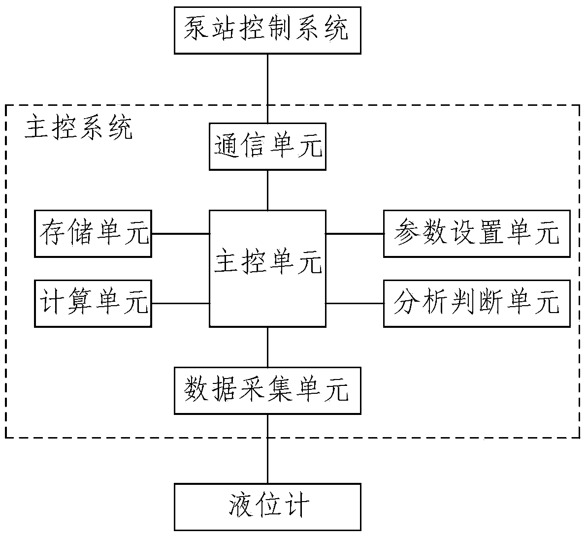 Pump station oil leakage prevention and control method and system of hydraulic system and lubrication system