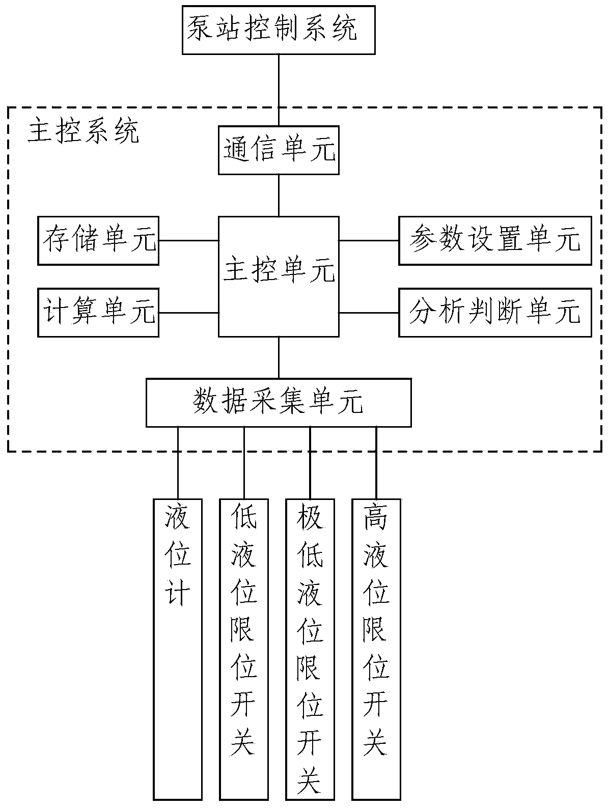 Pump station oil leakage prevention and control method and system of hydraulic system and lubrication system