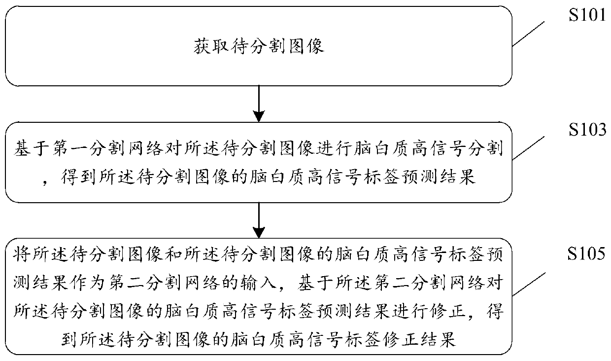 White matter high signal segmentation method, device and apparatus and storage medium