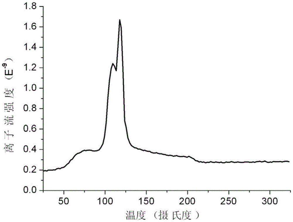 A method for improving lithium borohydride dehydrogenation